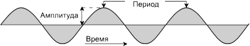 Амплитуда период волны. Высота в физике. График простого звука. Амплитуда волновой формы. Шум амплитуда период.